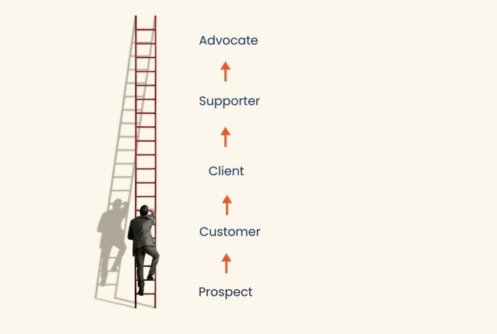 loyalty ladder