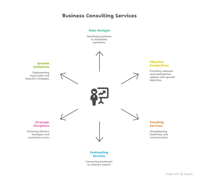 business consulting services infographic