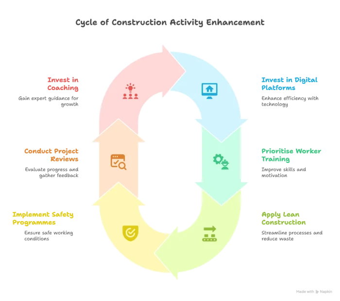 cycle of construction activity enhancement graph
