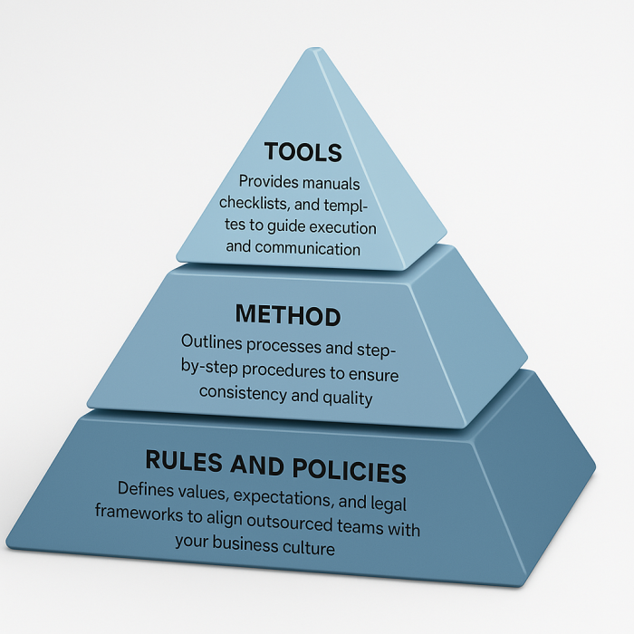 Outsourcing pyramid